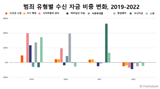 2019~2022년 범죄 유형별 수신 자금 비중변화. 체이널리시스 제공.